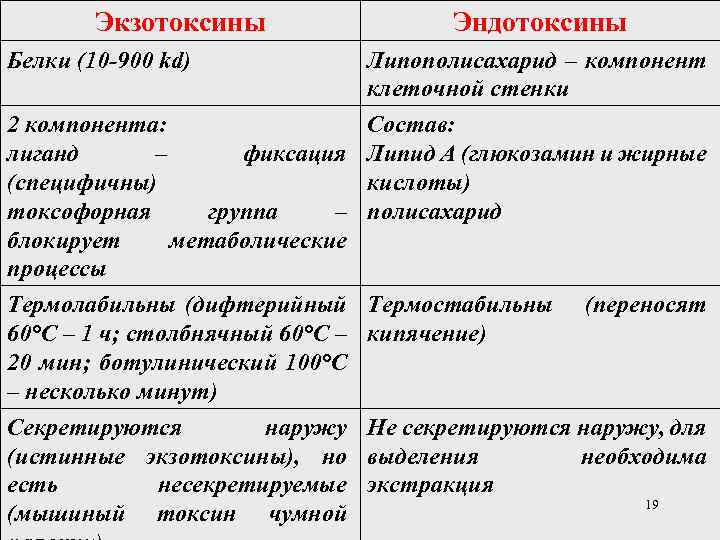 Экзотоксины Эндотоксины Белки (10 -900 kd) Липополисахарид – компонент клеточной стенки 2 компонента: лиганд