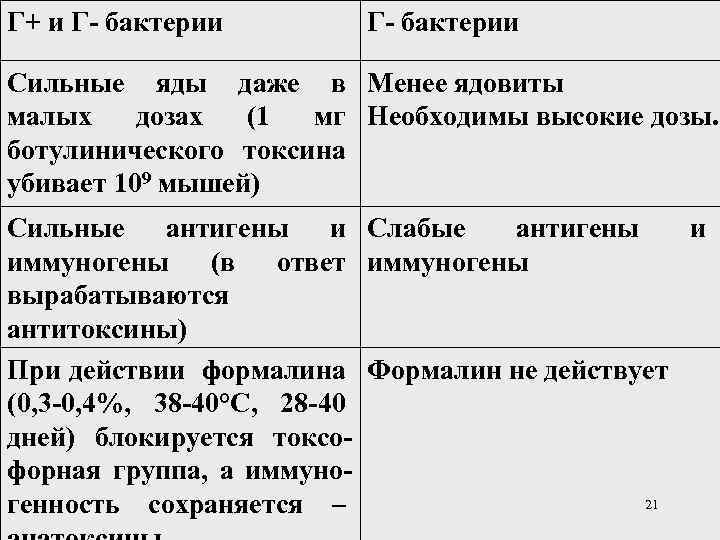 Г+ и Г- бактерии Сильные яды даже в Менее ядовиты малых дозах (1 мг