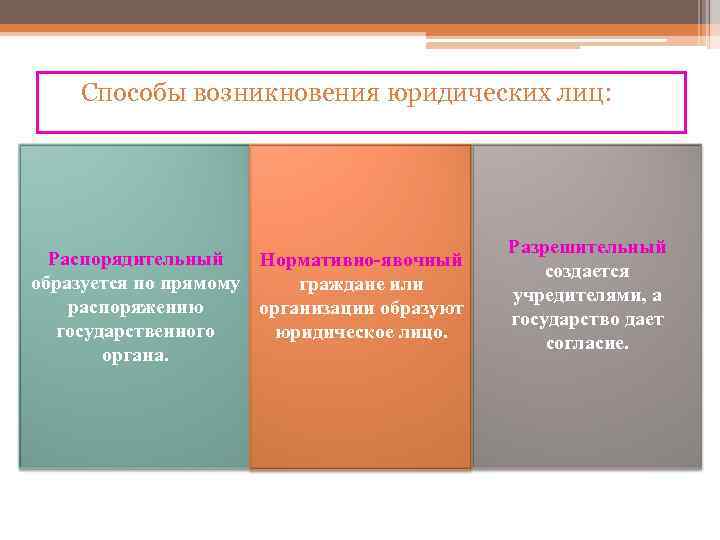 Возникнуть способ. Способы возникновения юридических лиц. Способы возникновения юр лиц. Способы создания юридических лиц. Возникновение (создание) юридического лица.