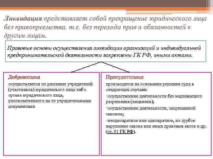 Ликвидация представляет собой прекращение юридического лица без правопреемства, т. е. без перехода прав и