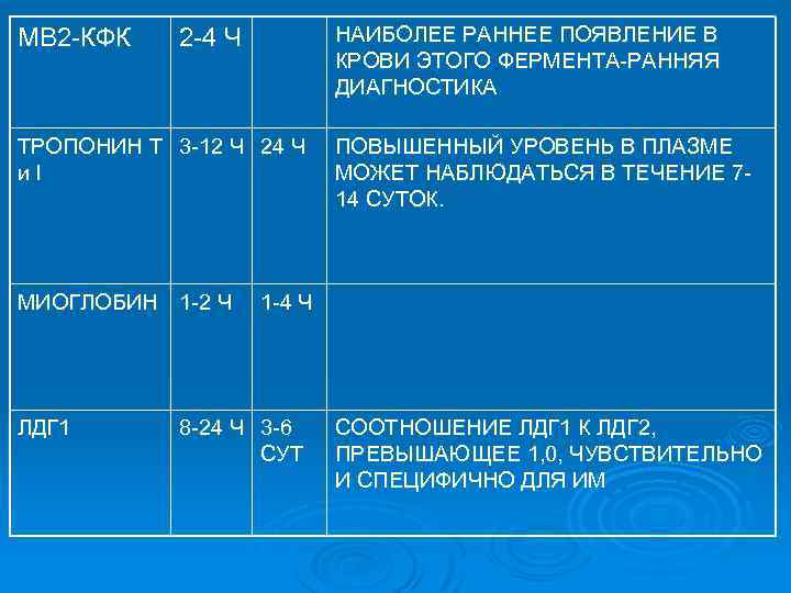 МВ 2 -КФК НАИБОЛЕЕ РАННЕЕ ПОЯВЛЕНИЕ В КРОВИ ЭТОГО ФЕРМЕНТА-РАННЯЯ ДИАГНОСТИКА 2 -4 Ч