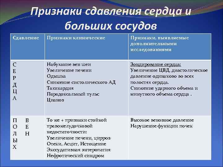 Признаки сдавления сердца и больших сосудов Сдавление Признаки клинические Признаки, выявляемые дополнительными исследованиями С