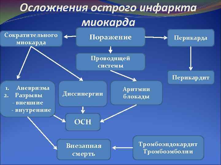 Осложнения острого инфаркта миокарда Сократительного миокарда Поражение Перикарда Проводящей системы Перикардит 1. Аневризма 2.
