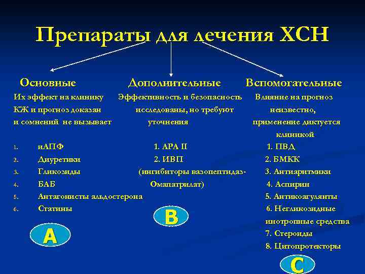 Препараты для лечения ХСН Основные Дополнительные Вспомогательные Их эффект на клинику Эффективность и безопасность