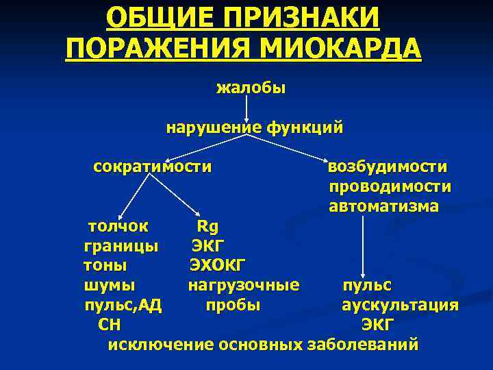ОБЩИЕ ПРИЗНАКИ ПОРАЖЕНИЯ МИОКАРДА жалобы нарушение функций сократимости возбудимости проводимости автоматизма толчок Rg границы