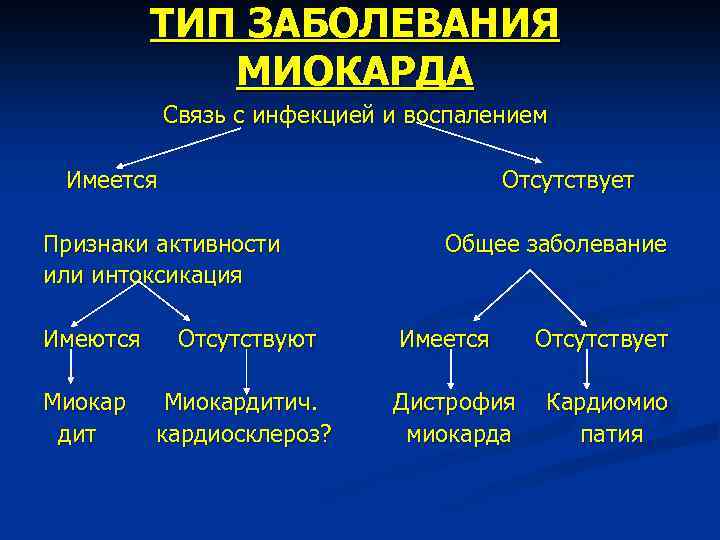 ТИП ЗАБОЛЕВАНИЯ МИОКАРДА Связь с инфекцией и воспалением Имеется Отсутствует Признаки активности или интоксикация
