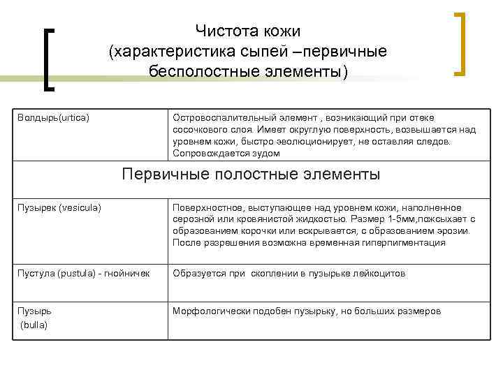 Чистота кожи (характеристика сыпей –первичные бесполостные элементы) Волдырь(urtica) Островоспалительный элемент , возникающий при отеке