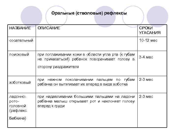 Оральные (стволовые) рефлексы НАЗВАНИЕ ОПИСАНИЕ сосательный поисковый СРОКИ УГАСАНИЯ 10 -12 мес при поглаживании