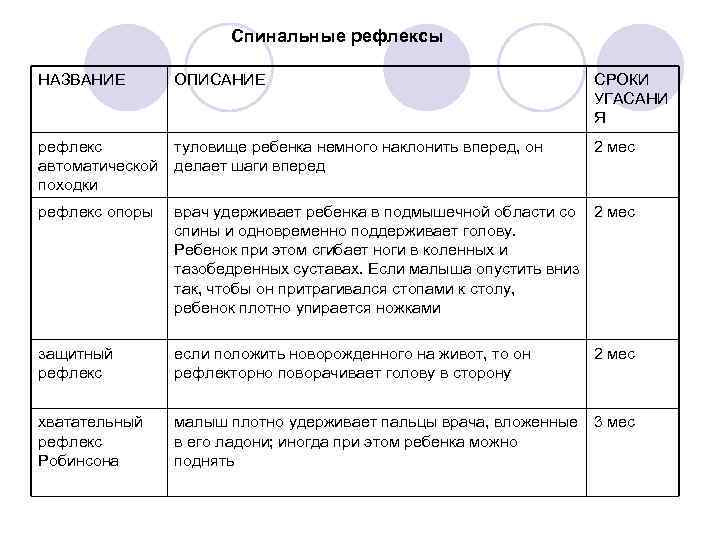 Спинальные рефлексы НАЗВАНИЕ ОПИСАНИЕ СРОКИ УГАСАНИ Я рефлекс автоматической походки туловище ребенка немного наклонить