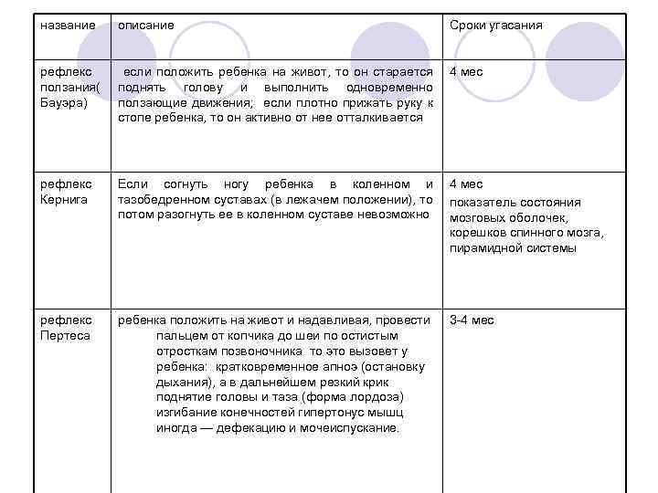название описание Сроки угасания рефлекс ползания( Бауэра) если положить ребенка на живот, то он