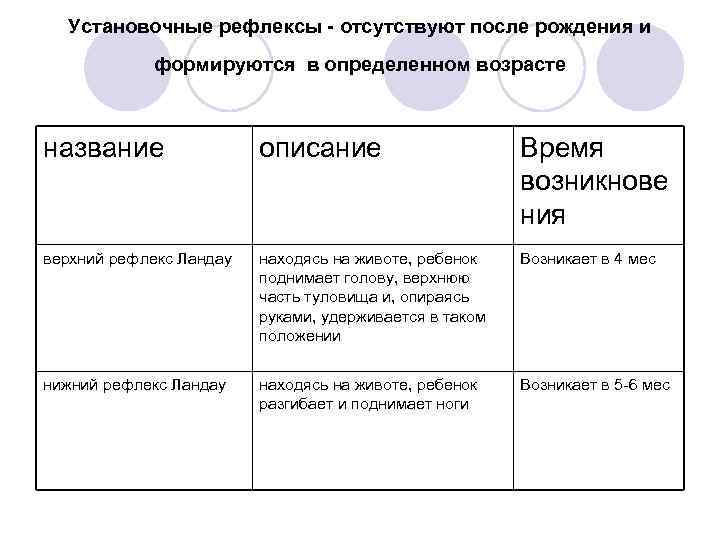 Установочные рефлексы - отсутствуют после рождения и формируются в определенном возрасте название описание Время