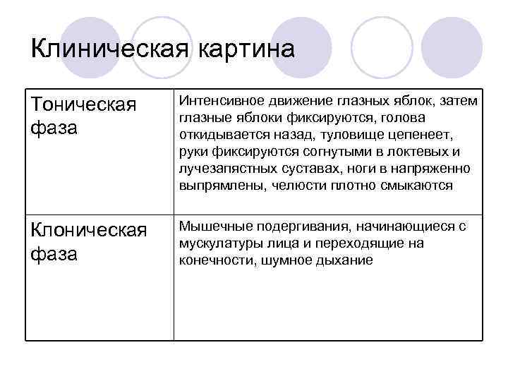 Клиническая картина Тоническая фаза Интенсивное движение глазных яблок, затем глазные яблоки фиксируются, голова откидывается