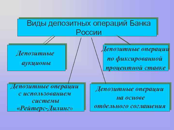 Центральные банки операции. Депозитные операции банка виды. Депозитные операции банка России. Депозитарные операции банков. Типы депозитарных операций.