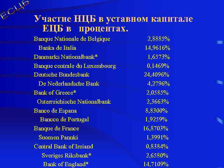Участие НЦБ в уставном капитале ЕЦБ в процентах. Banque Nationale de Belgique 2, 8885%