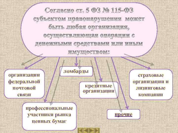 организации федеральной почтовой связи ломбарды профессиональные участники рынка ценных бумаг страховые организации и лизинговые