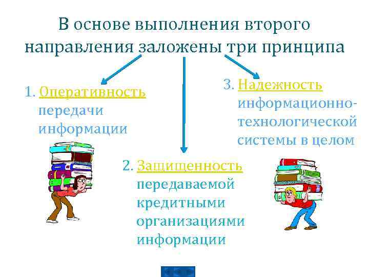 В основе выполнения второго направления заложены три принципа 1. Оперативность передачи информации 3. Надежность
