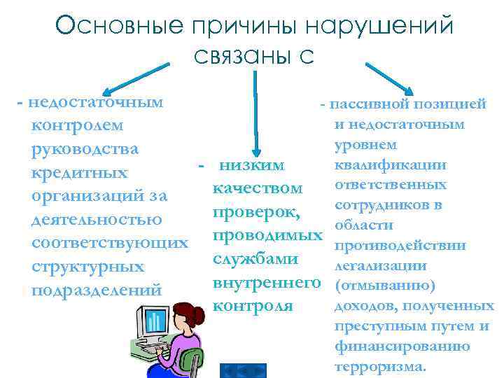 Основные причины нарушений связаны с - недостаточным - пассивной позицией и недостаточным контролем уровнем