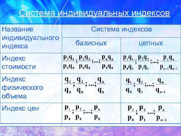 Система индивидуальных индексов Название индивидуального индекса Индекс стоимости Индекс физического объема Индекс цен Система