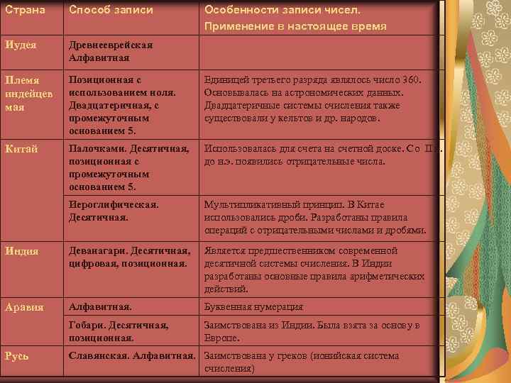 Страна Способ записи Иудея Древнееврейская Алфавитная Племя индейцев мая Позиционная с использованием ноля. Двадцатеричная,