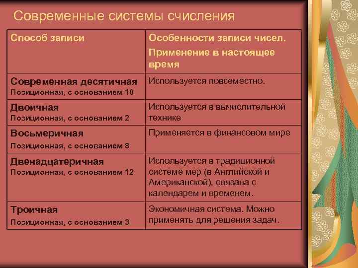 Современные системы счисления Способ записи Особенности записи чисел. Применение в настоящее время Современная десятичная