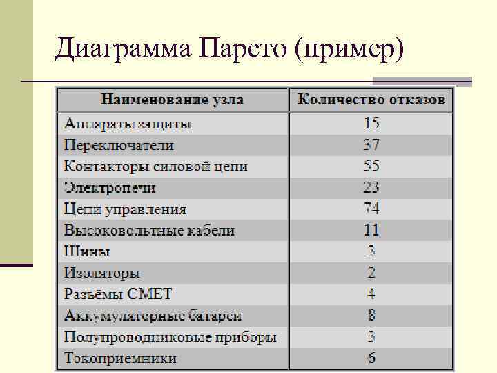 Диаграмма Парето (пример) 