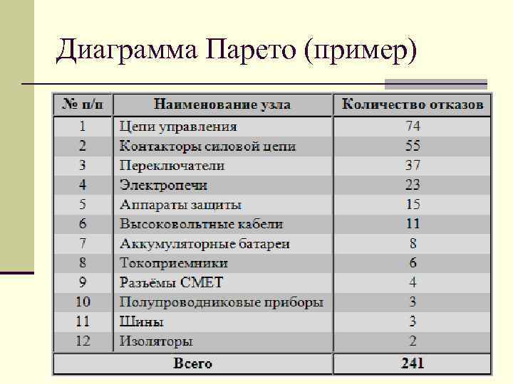 Диаграмма Парето (пример) 