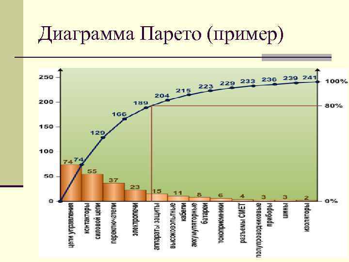 Диаграмма Парето (пример) 