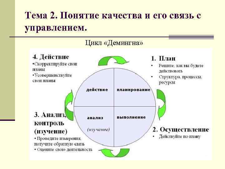 Тема 2. Понятие качества и его связь с управлением. Цикл «Демингна» 