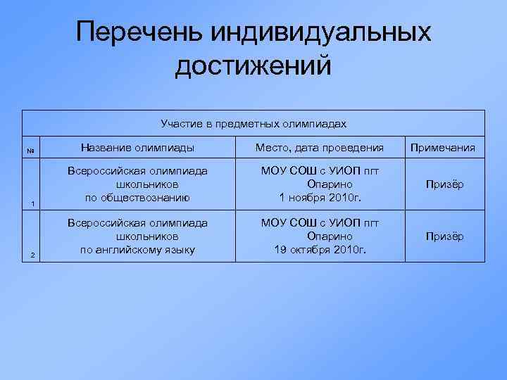 Перечень индивидуальных достижений Участие в предметных олимпиадах Название олимпиады Место, дата проведения Примечания МОУ