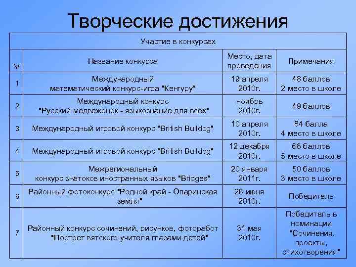 Творческие достижения Участие в конкурсах Название конкурса Место, дата проведения Примечания 1 Международный математический