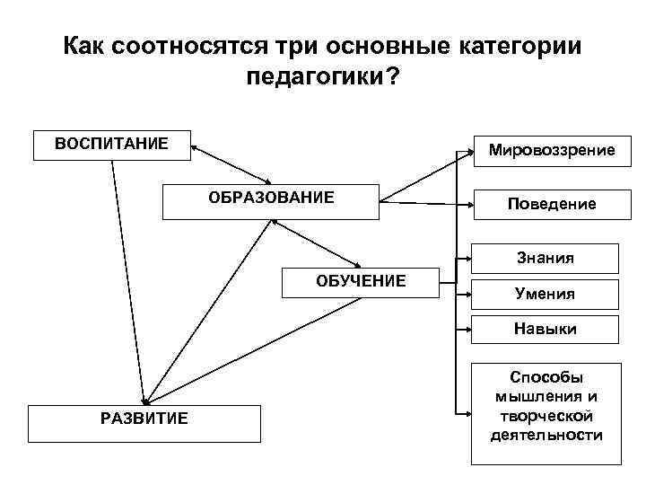 Взаимосвязь обучения и воспитания презентация