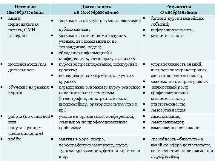 Источник самообразования книги, периодическая печать, СМИ, интернет Деятельность по самообразованию исследовательская деятельность обучение на