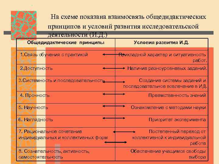 На схеме показана взаимосвязь общедидактических принципов и условий развития исследовательской деятельности (И. Д. )