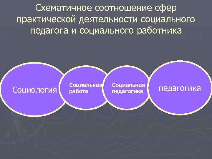 Схематичное соотношение сфер практической деятельности социального педагога и социального работника Социология Социальная работа Социальная