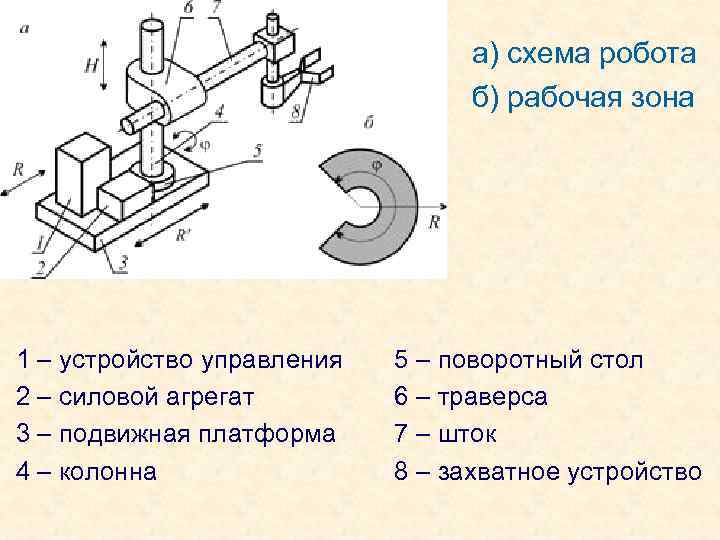а) схема робота б) рабочая зона 1 – устройство управления 2 – силовой агрегат