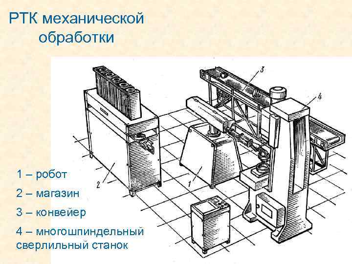 РТК механической обработки 1 – робот 2 – магазин 3 – конвейер 4 –