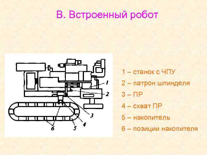 В. Встроенный робот 1 – станок с ЧПУ 2 – патрон шпинделя 3 –