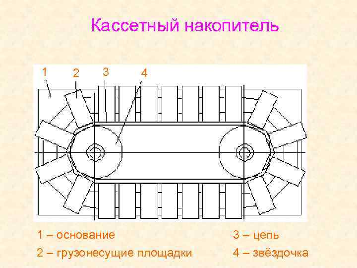 Кассетный накопитель 1 2 3 4 1 – основание 2 – грузонесущие площадки 3