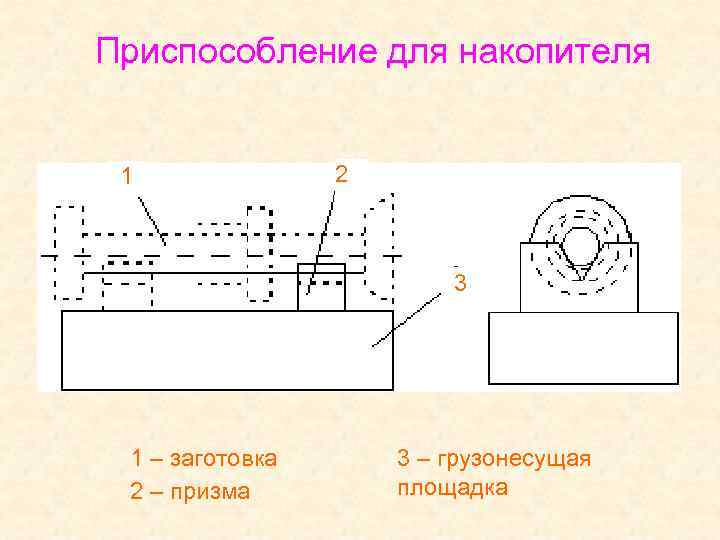 Приспособление для накопителя 1 2 3 1 – заготовка 2 – призма 3 –