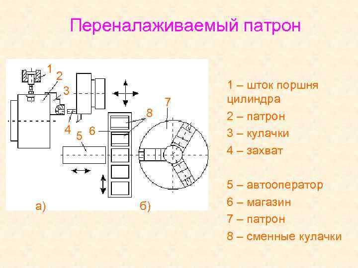 Переналаживаемый патрон 1 2 3 8 4 а) 5 6 б) 7 1 –
