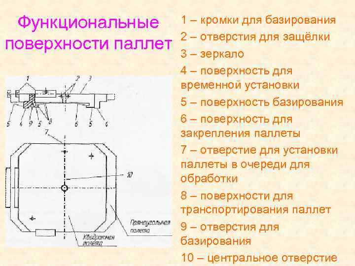 Функциональные поверхности паллет 1 – кромки для базирования 2 – отверстия для защёлки 3