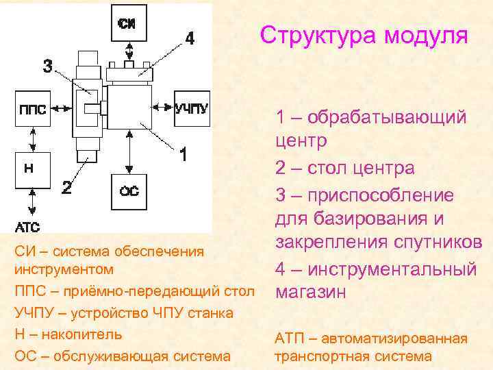 СИ СИ – система обеспечения инструментом ППС – приёмно-передающий стол УЧПУ – устройство ЧПУ