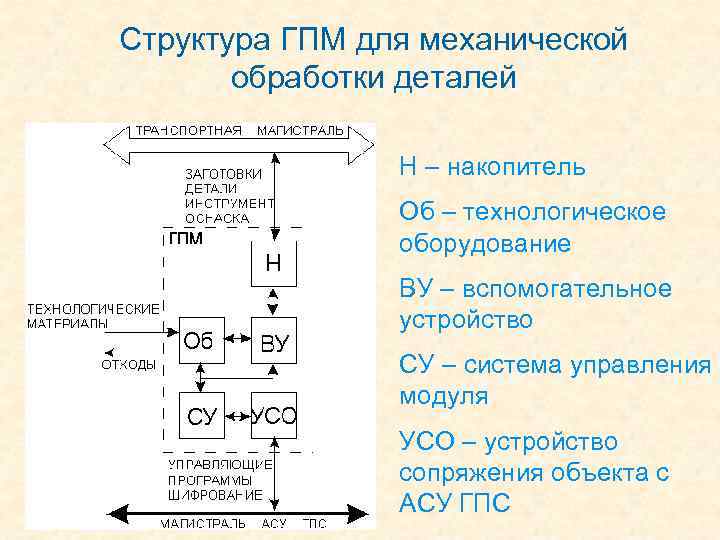 Структура ГПМ для механической обработки деталей Н – накопитель Об – технологическое оборудование ВУ
