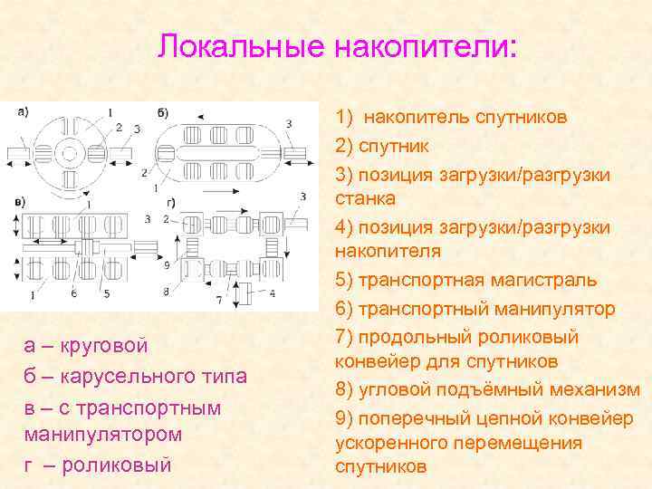 Локальные накопители: а – круговой б – карусельного типа в – с транспортным манипулятором