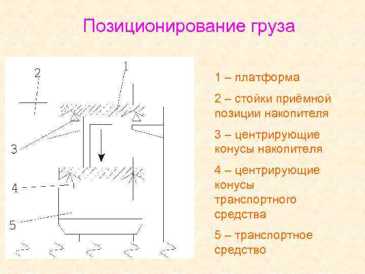 Позиционирование груза 1 – платформа 2 – стойки приёмной позиции накопителя 3 – центрирующие