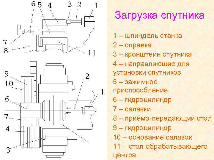 Загрузка спутника 1 – шпиндель станка 2 – оправка 3 – кронштейн спутника 4