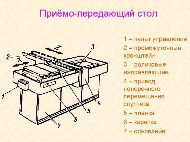 Приёмо-передающий стол 1 – пульт управления 2 – промежуточный кронштейн 3 – роликовые направляющие