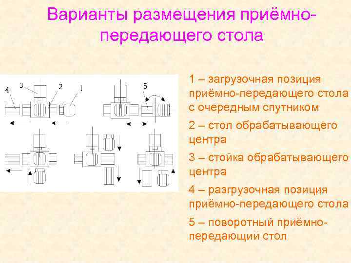 Варианты размещения приёмнопередающего стола 1 – загрузочная позиция приёмно-передающего стола с очередным спутником 2