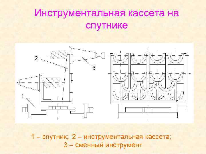 Инструментальная кассета на спутнике 1 – спутник; 2 – инструментальная кассета; 3 – сменный
