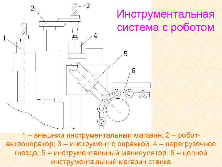Инструментальная система с роботом 1 – внешний инструментальный магазин; 2 – роботавтооператор; 3 –